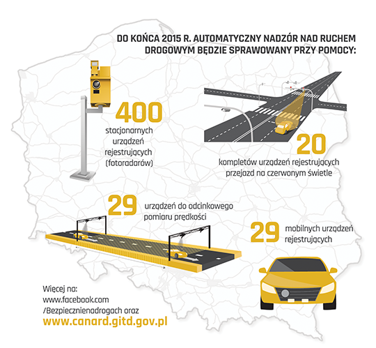 Projekt "Budowa centralnego systemu automatycznego nadzoru nad ruchem drogowym"