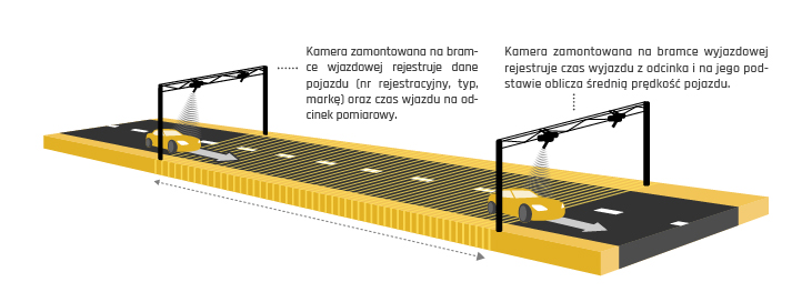 Infografika opisująca działanie urządzeń do odcinkowego pomiaru prędkości