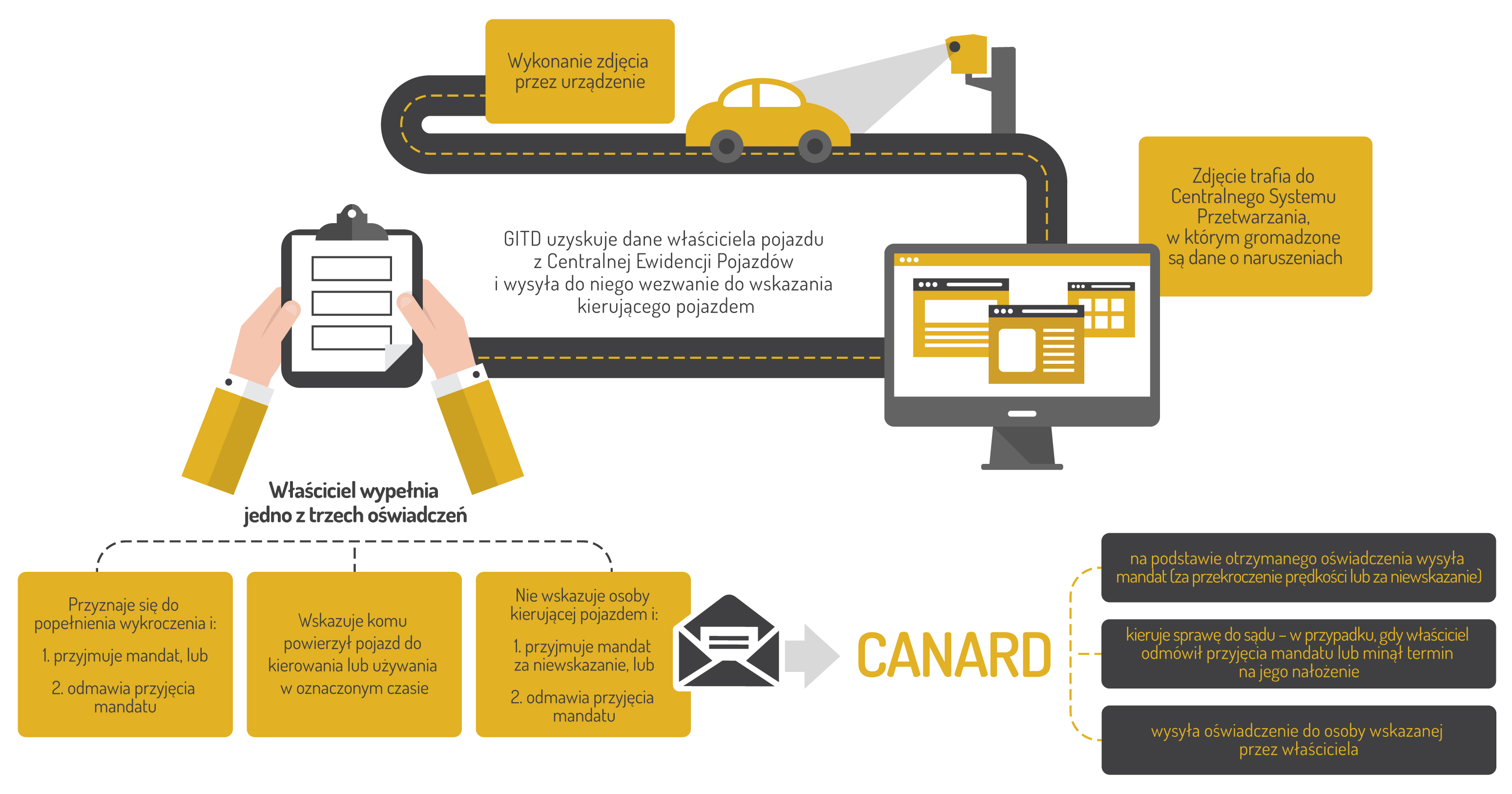 Infografika opisująca procedurę od momentu wykonania zdjęcia przez fotoradar do wysłania wypełnionego oświadczenia